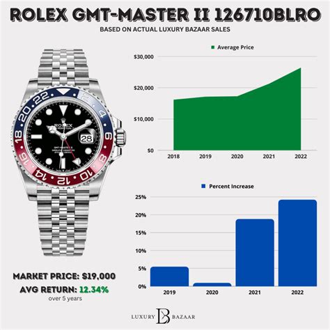 rolex appreciation in value|Rolex watch value chart.